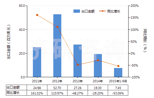 2011-2015年9月中國聚酯短纖＜85%棉混印花平紋布（平米重＞170g）(HS55144100)出口總額及增速統(tǒng)計(jì)